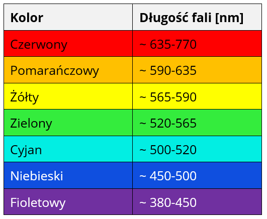 jakie dlugosci fal maja barwy