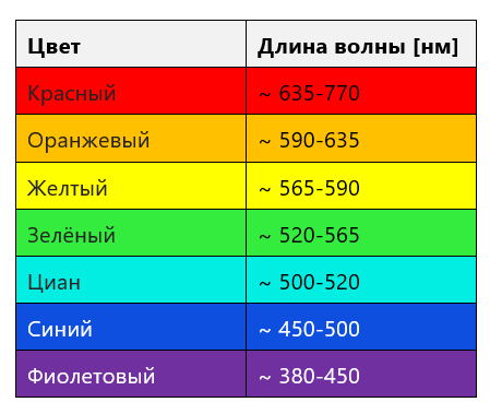 какие длины волн имеют цвета